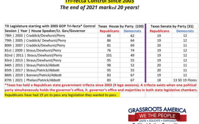 20 Years of Republican Tri-fecta Control & Squandered Opportunities in Texas