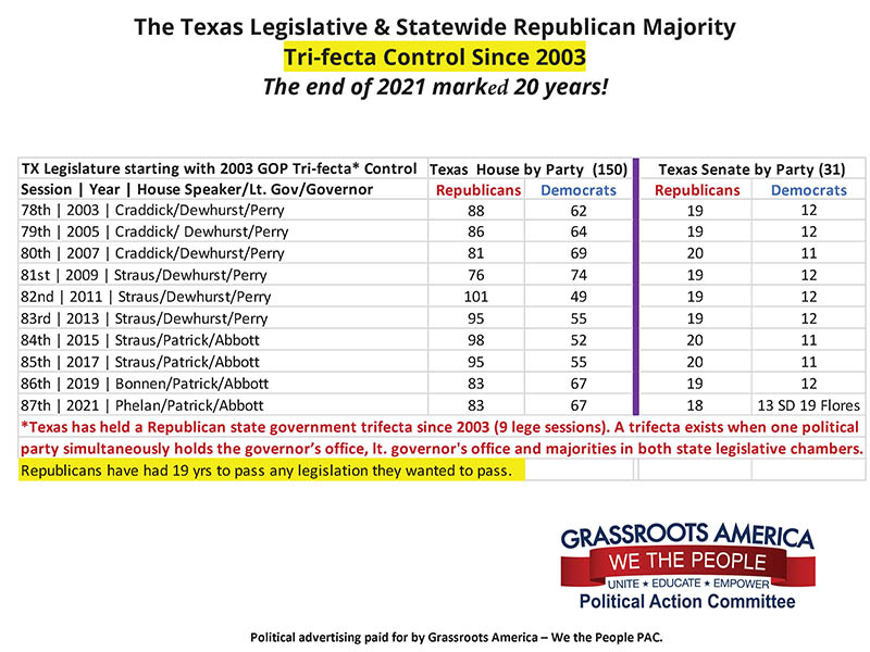 20 Years of Republican Tri-fecta Control & Squandered Opportunities in Texas